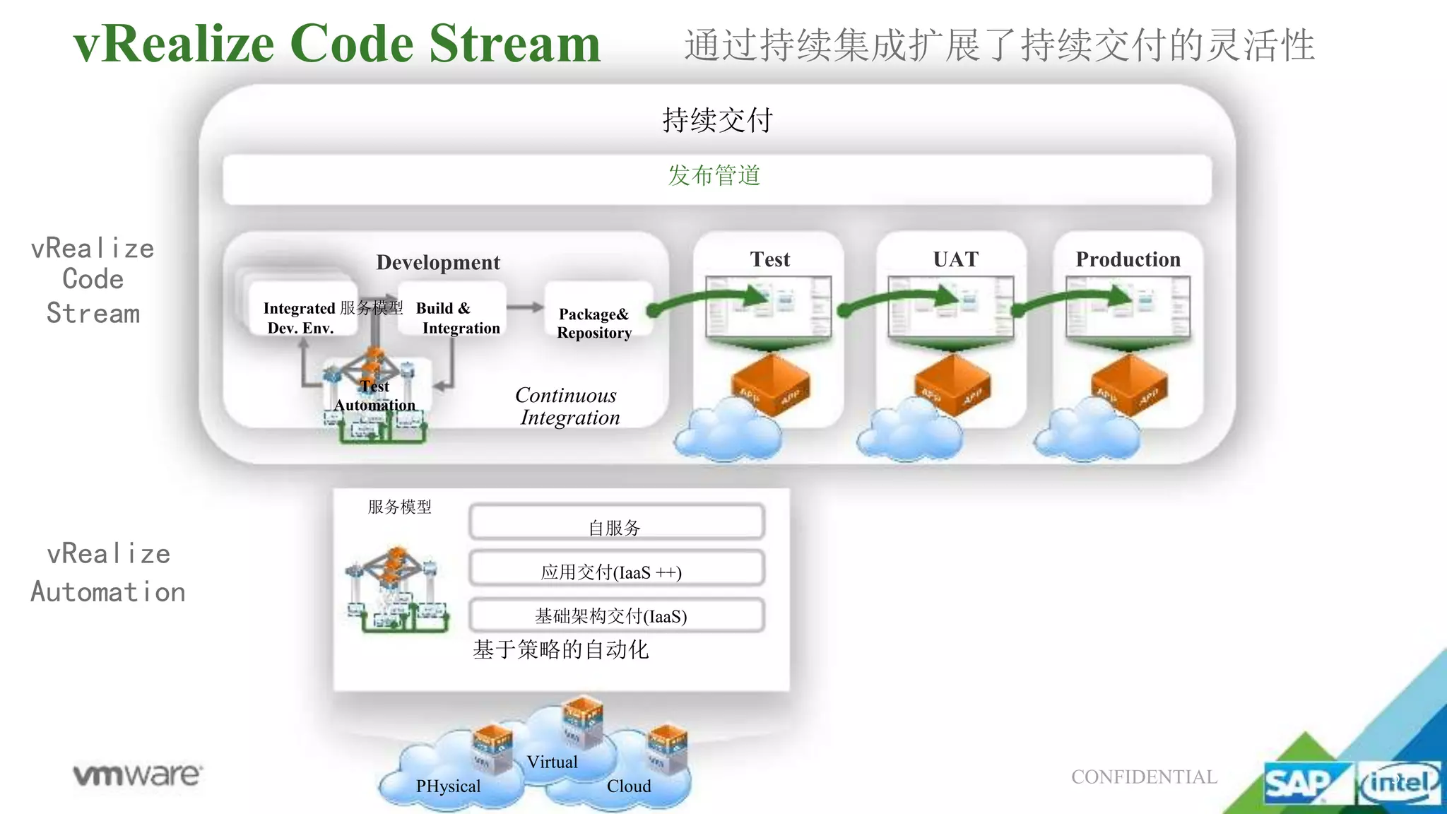 vRealize Code Stream
CONFIDENTIAL 51
Test
持续交付
发布管道
ProductionUAT
通过持续集成扩展了持续交付的灵活性
Cloud
Virtual
PHysical
基础架构交付(IaaS)
基于策略的自动化
Development
Integrated 服务模型 Build & Package&
Dev. Env. Integration Repository
Test
ContinuousAutomation
Integration
服务模型
自服务
应用交付(IaaS ++)
vRealize
Code
Stream
vRealize
Automation
 