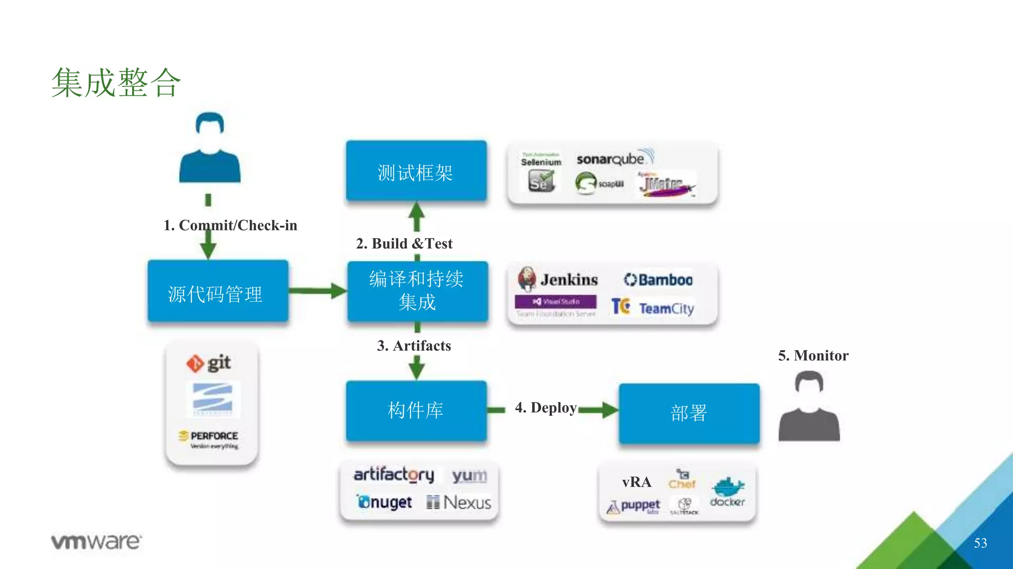 构件库 部署
集成整合
1. Commit/Check-in
源代码管理
5. Monitor
测试框架
2. Build &Test
编译和持续
集成
4. Deploy
vRA
3. Artifacts
53
 