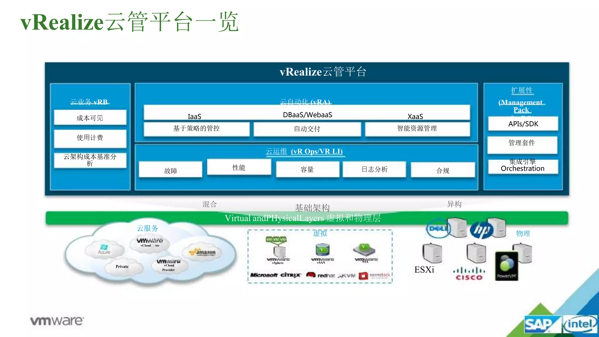 vRealize云管平台一览
虚拟
vSphere
V
vSAN
V
NSX
vCloud Air
Private vCloud
Provider
云服务
物理
扩展性
云业务 vRB
成本可⻅
使⽤计费
云架构成本基准分
析
vRealize云管平台
(Management
Pack
& vRO)
APIs/SDK
管理套件
集成引擎
Orchestration
基础架构
Virtual andPHysicalLayers 虚拟和物理层
⽇志分析
XaaS
智能资源管理
合规
IaaS
基于策略的管控
故障
云自动化 (vRA)
DBaaS/WebaaS
⾃动交付
云运维 (vR Ops/VR LI)
容量
异构混合
性能
ESXi
 