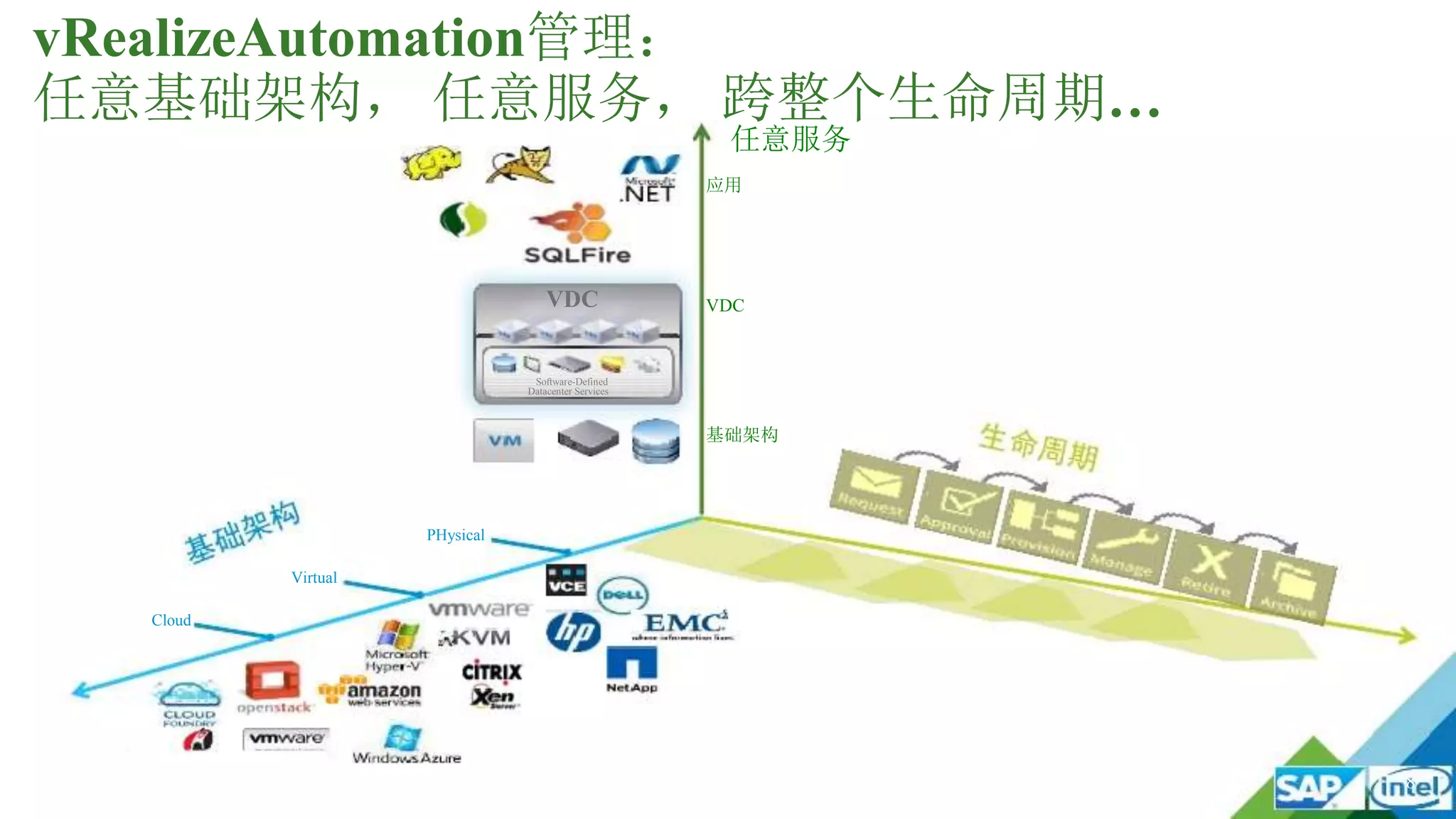 8
VDC
Software-Defined
Datacenter Services
VDC
基础架构
vRealizeAutomation管理：
任意基础架构， 任意服务， 跨整个生命周期…
任意服务
应用
Cloud
Virtual
PHysical
 