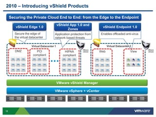2010 – Introducing vShield Products 
Securing the Private Cloud End to End: from the Edge to the Endpoint 
vShield Edge 1....