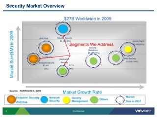Security Market Overview 
Segments We Address 
3 Confidential 
Market 
Size in 2012 
Endpoint Security 
Antivirus 
Securit...