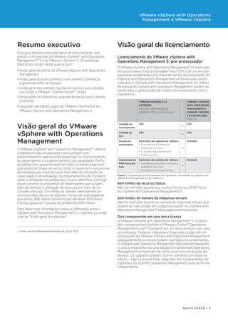 Resumo executivo
Este guia oferece uma visão geral do licenciamento, dos
preços e dos pacotes do VMware vSphere® with Operations
Management™ 5 e do VMware vSphere® 5. Os principais
tópicos discutidos neste guia incluem:
•	Visão geral da oferta do VMware vSphere with Operations
Management
•	Visão geral do licenciamento: licenciamento por edição
e gerenciamento de licenças
•	Visão geral dos pacotes: opções de pacotes para edições
(incluindo o VMware® vCenter Server™) e kits
•	Atribuições de direitos de upgrade de versão para clientes
existentes
•	Upgrades de edição pagos do VMware vSphere 5 e do
VMware vSphere with Operations Management 5
Visão geral do VMware
vSphere with Operations
Management
O VMware vSphere® with Operations Management™ oferece
a plataforma de virtualização mais confiável com
aprimoramentos operacionais essenciais no monitoramento
de desempenho e no gerenciamento de capacidade. Ele foi
projetado para que empresas de todos os portes executem
aplicativos em níveis de serviço altos e maximizem a economia
de hardware por meio de taxas mais altas de utilização de
capacidade e consolidação. Os departamentos de TI podem
obter visibilidade nos ambientes virtuais, identificar e corrigir
proativamente os problemas de desempenho que surgem,
além de otimizar a utilização de recursos por meio de um
console unificado. Em média, os clientes veem benefícios
enormes além do uso do vSphere: tempo de inatividade de
aplicativos 36% menor, economia de hardware 30% maior
e tempo gasto em solução de problemas 26% menor.1
Para obter mais informações sobre as diferenças entre o
vSphere with Operations Management e o vSphere, consulte
a seção "Visão geral dos pacotes".
1. Fonte: estudo da Management Insight de 2012 e 2014.
Visão geral de licenciamento
Licenciamento do VMware vSphere with
Operations Management 5: por processador
O VMware vSphere with Operations Management 5 é licenciado
por processador. Cada processador físico (CPU) de um servidor
precisa ter exatamente uma chave de licença de processador do
vSphere with Operations Management atribuída para poder
executar o vSphere with Operations Management. As chaves
de licença do vSphere with Operations Management podem ser
compradas e gerenciadas da mesma forma que eram com o
vSphere 5.x.
VMWARE VSPHERE 4.1 E
ANTERIOR
POR CPU COM LIMITES DE
MEMÓRIA FÍSICA E DE NÚCLEO
VMWARE VSPHERE
WITH OPERATIONS
MANAGEMENT 5,
VMWARE VSPHERE
5 E POSTERIORES
POR CPU
Unidade de
licenciamento
CPU
=
CPU
Unidade de
SnS
CPU
=
CPU
Núcleo por
processador
Restrições das edições do vSphere
•	 6 núcleos para Standard e
Enterprise, Ess, Ess+
•	 12 núcleos para Advanced e
Enterprise Plus
<
Ilimitado
Capacidade de
RAM física por
host
Restrições das edições do vSphere
•	 256 GB para Standard, Advanced,
Enterprise, Ess, Ess+
•	 Ilimitado para Enterprise Plus
<
Ilimitado
Figura 1. Comparação do licenciamento do vSphere 4.x em relação ao vSphere with
Operations Management 5 e ao vSphere 5
Sem limites de recursos físicos
Não há restrições quanto aos núcleos físicos ou à RAM física
do vSphere with Operations Management 5.
Sem limites de número de máquinas virtuais
Não há restrições quanto ao número de máquinas virtuais que
podem ser executadas em cada processador do vSphere with
Operations Management 5 adequadamente licenciado.
Dois componentes em uma única licença
O VMware vSphere with Operations Management 5 combina
dois componentes (vSphere e VMware vCenter™ Operations
Management Suite™ Standard) em um único produto com uma
única licença. Todas as máquinas virtuais executadas em um
processador do VMware vSphere with Operations Management
adequadamente licenciado podem usar todos os componentes.
O vSphere with Operations Management não pode ser separado:
os dois componentes de uma edição do vSphere with Operations
Management comportam-se como uma única atribuição de
direitos. Os upgrades podem ocorrer somente com base na
edição – não é possível fazer upgrades dos componentes do
vSphere e do vCenter Operations Management Suite de forma
independente.
W H I T E P A P E R / 3
VMware vSphere with Operations
Management e VMware vSphere
 
