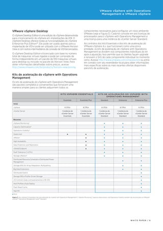 componentes necessários para configurar um novo ambiente
VMware (veja a Figura 3). Cada kit consiste em seis licenças de
processador para o vSphere with Operations Management e
uma licença para uma instância do vCenter Server Standard.
Ao contrário dos kits Essentials e dos kits de aceleração do
VMware vSphere 4.x, que funcionam como uma única
entidade, os kits de aceleração do vSphere with Operations
Management se dividem nos componentes individuais do kit
após a aquisição. Isso permite que os clientes façam upgrade
e renovem o SnS de cada componente individual no momento
certo. Acesse http://www.vmware.com/vmwarestore ou entre
em contato com seu revendedor local para obter informações
mais específicas sobre as mais recentes ofertas disponíveis
para kits de aceleração.
VMware vSphere Desktop
O vSphere Desktop Edition é uma edição do vSphere desenvolvida
para o licenciamento do vSphere em implantações de VDI. O
vSphere Desktop oferece todas as funcionalidades do vSphere
Enterprise Plus Edition™. Ele pode ser usado apenas para a
implantação de VDI e pode ser utilizado com o VMware Horizon
View e com outros intermediários de conexão de VDI terceirizados.
O vSphere Desktop Edition é licenciado com base no número
total de máquinas virtuais ligadas e pode ser comprado de
forma independente em um pacote de 100 máquinas virtuais
para desktop ou incluído no pacote do Horizon View. Para
obter informações detalhadas sobre preços, acesse:
http://www.vmware.com/br/products/horizon-view/pricing
Kits de aceleração do vSphere with Operations
Management
Os kits de aceleração do vSphere with Operations Management
são pacotes completos e convenientes que fornecem uma
maneira simples para os clientes adquirirem todos os
KITS VSPHERE ESSENTIALS KITS DE ACELERAÇÃO DO VSPHERE WITH
OPERATIONS MANAGEMENT
Essentials Essentials Plus Standard Enterprise Enterprise Plus
Inclui
vSphere 6 CPUs 6 CPUs 6 CPUs 6 CPUs 6 CPUs
vCenter Server 1 instância do
vCenter Server
Essentials
1 instância do
vCenter Server
Essentials
1 instância do
vCenter Server
Standard
1 instância do
vCenter Server
Standard
1 instância do
vCenter Server
Standard
Recursos
vSphere Monitoring*
Capacity Optimization*
Operations Visibility*
Hypervisor
vMotion
High Availability
Data Protection and Replication
vShield Endpoint
Fault Tolerance (1 vCPU)
Storage vMotion®
Distributed Resource Scheduler e Distributed Power
Management
Storage APIs for Array Integration, Multipathing
Big Data Extensions
Distributed Switch
Storage DRS e Profile-Driven Storage
I/O Controls (rede e armazenamento) e SR-IOV
Host Profiles e Auto Deploy
Flash Read Cache
App HA
Novo
Figura 3. Kits vSphere 5 Essentials e kits de aceleração do vSphere with Operations Management 5 *vSphere Monitoring, Capacity Optimization, and Operations Visibility também são encontrados no VMware®
vCenter™ Operations Management Suite™ Standard
W H I T E P A P E R / 6
VMware vSphere with Operations
Management e VMware vSphere
 