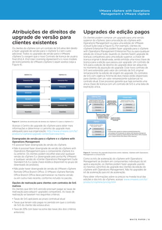 Upgrades de edição pagos
Os clientes podem comprar um upgrade para uma versão
superior do vSphere, para uma edição do vSphere with
Operations Management ou para uma edição do VMware
vCloud Suite (veja a Figura 5). Por exemplo, clientes do
vSphere Enterprise Plus podem fazer upgrade para o vSphere
with Operations Management Enterprise Plus ou para qualquer
edição do vCloud Suite. Quando os clientes fazem upgrade de
licenças compatíveis para uma edição superior, a chave de
licença original é desativada, sendo emitida uma nova chave de
licença para a edição que passou por upgrade. Um contrato de
SnS para a edição de destino do upgrade deve ser adquirido
no momento da aquisição do upgrade. Esse novo contrato de
SnS será estendido pelo valor do contrato de SnS original
remanescente na edição de origem do upgrade. Os contratos
de SnS com vigência mínima de dois meses estão disponíveis
para clientes com um valor remanescente substancial no
contrato atual. Esse processo garante que haja somente uma
única chave de licença com um contrato de SnS e uma data de
expiração única.
vCloud Suite
Upgrade de qualquer vCloud
Suite para qualquer vCloud Suite
Standard
Advanced
Enterprise
Upgrade de qualquer
vSphere with Operations
Management para
qualquer vCloud Suite
Upgrade de qualquer
vSphere para qualquer
vCloud Suite
Upgrade de qualquer vSphere
para qualquer vSphere with
Operations Management
equivalente ou superior
vSphere with
Operations Management
Standard
Enterprise
Enterprise Plus
Upgrade de qualquer vSphere with
Operations Management para qualquer
vSphere with Operations Management
vSphere
Standard
Enterprise
Enterprise Plus
Upgrade de qualquer vSphere
para qualquer vSphere
E mais
• É possível fazer upgrade do vSphere Essentials/Essentials Plus
para qualquer kit de aceleração do vSphere with Operations Management
• É possível fazer upgrade do vSphere Remote Office Branch Office Standard
para o vSphere Remote Office Branch Office Advanced
Figura 5. Caminhos de upgrade disponíveis entre vSphere, vSphere with Operations
Management e vCloud Suite
Como os kits de aceleração do vSphere with Operations
Management se dividem em componentes individuais do kit
após a aquisição, os clientes podem fazer upgrade usando
os mesmos caminhos de upgrade dos clientes da edição do
vSphere with Operations Management. Não há upgrades de
kit de aceleração para kit de aceleração.
Para obter informações sobre os preços na moeda local das
edições e dos kits do vSphere, acesse: www.vmware.com/br/
products/vsphere/pricing.html
Atribuições de direitos de
upgrade de versão para
clientes existentes
Os clientes do vSphere com um contrato de SnS ativo têm direito
a fazer upgrade de versão para o vSphere 5.x sem custo
adicional. Todos os upgrades de versão para o VMware
vSphere 5.x exigem que o novo Contrato de licença de usuário
final (EULA, End-User Licensing Agreement) e o novo modelo
de licenciamento do VMware vSphere 5 sejam aceitos (veja a
Figura 4).
Enterprise PlusEnterprise Plus
StandardStandard
Essentials PlusEssentials Plus
EssentialsEssentials
Enterprise
Advanced
Enterprise
vSphere 5.xvSphere 4.x
Figura 4. Caminhos da atribuição de direitos do vSphere 4.x para o vSphere 5.x
Acesse o Centro de upgrade do vSphere para obter mais
informações e determinar o caminho de upgrade mais
adequado para sua organização: http://www.vmware.com/br/
products/vsphere/upgrade-center/overview.html.
Downgrades de versão para o vSphere e o vSphere with
Operations Management
•	É possível fazer downgrade de versão do vSphere.
•	Não é possível fazer downgrade de versão do vSphere with
Operations Management para o componente vSphere 4.x
ou anterior. Os clientes podem escolher executar qualquer
versão do vSphere 5.x (downgrade pelo portal My VMware)
e qualquer versão do vCenter Operations Management Suite
Standard 5.6-5.x (pela chave estática disponível no grupo de
downloads do produto).
•	Não pode haver downgrade de versão do VMware vSphere
Remote Office Branch Office. O VMware vSphere Remote
Office Branch Office deve permanecer na mesma versão
ou em outra mais recente, conforme incluído no pacote.
Opções de reativação para clientes com contratos de SnS
inativos
Os clientes que têm SnS vencido precisam pagar as taxas de
reativação para adquirir upgrades compatíveis. As taxas de
reativação se baseiam nos seguintes critérios:
•	Taxas de SnS aplicáveis ao prazo contratual atual
•	Taxas que teriam sido pagas no período em que o contrato
de SnS do cliente não estava ativo
•	Taxa de 20% com base na soma das taxas dos dois critérios
anteriores
W H I T E P A P E R / 8
VMware vSphere with Operations
Management e VMware vSphere
 