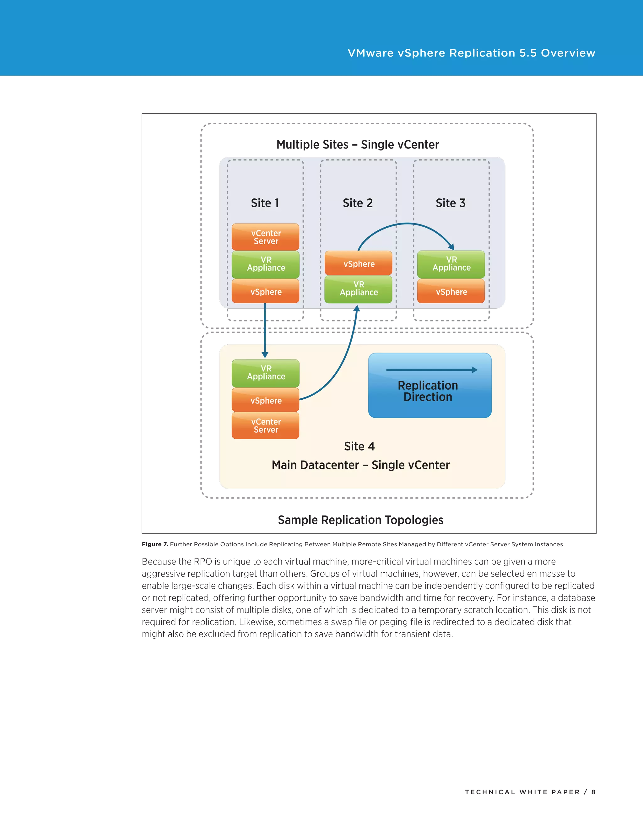 VMware vSphere Replication 5.5 Overview

Multiple Sites – Single vCenter

Site 1

Site 2

Site 3

VR
Appliance

vSphere

VR
Appliance

vSphere

VR
Appliance

vSphere

vCenter
Server

VR
Appliance

Replication
Direction

vSphere
vCenter
Server

Site 4
Main Datacenter – Single vCenter

Sample Replication Topologies
Figure 7. Further Possible Options Include Replicating Between Multiple Remote Sites Managed by Different vCenter Server System Instances

Because the RPO is unique to each virtual machine, more-critical virtual machines can be given a more
aggressive replication target than others. Groups of virtual machines, however, can be selected en masse to
enable large-scale changes. Each disk within a virtual machine can be independently configured to be replicated
or not replicated, offering further opportunity to save bandwidth and time for recovery. For instance, a database
server might consist of multiple disks, one of which is dedicated to a temporary scratch location. This disk is not
required for replication. Likewise, sometimes a swap file or paging file is redirected to a dedicated disk that
might also be excluded from replication to save bandwidth for transient data.

TECH N I C AL WH ITE PAPE R / 8

 