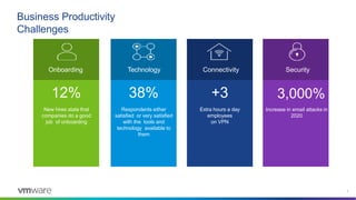 Business Productivity
Challenges
Onboarding
12%
New hires state that
companies do a good
job of onboarding
Security
3,000%
Increase in email attacks in
2020
+3
Extra hours a day
employees
on VPN
Connectivity
Technology
38%
Respondents either
satisfied or very satisfied
with the tools and
technology available to
them
7
Confidential │ ©2021 VMware,
Inc.
 