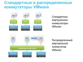 Стандартные и распределенные
коммутаторы VMware

                               Стандартные
                               виртуальные
                               коммутаторы
                               VMware



                               Распределенный
                               виртуальный
                               коммутатор
                               VMware


 © 2009 Cisco. Confidential.                    7
 
