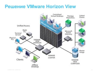 Решение VMware Horizon View




 © 2009 Cisco. Confidential.   9
 