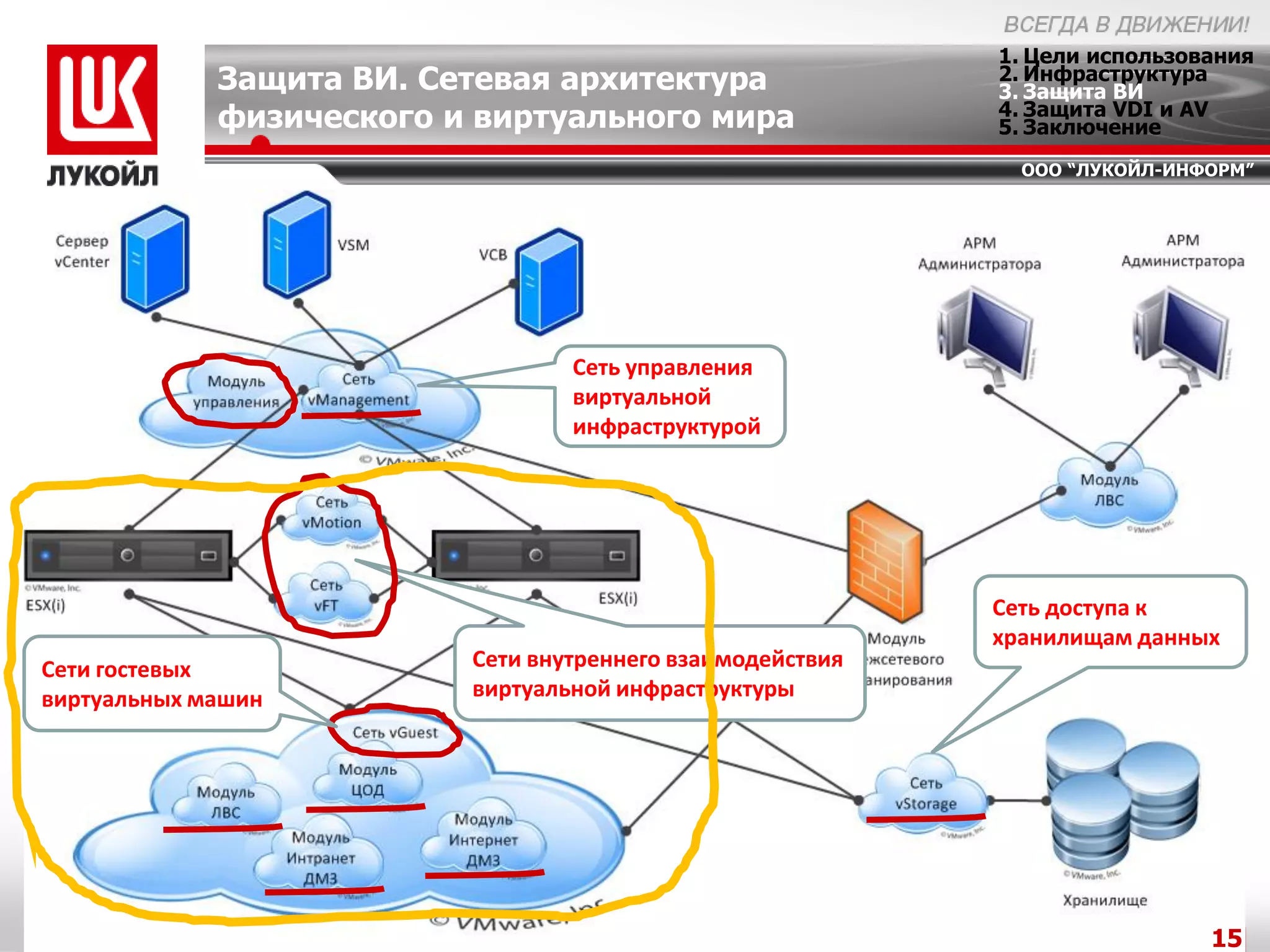 1. Цели использования
             Защита ВИ. Сетевая архитектура                 2. Инфраструктура
                                                            3. Защита ВИ
                                                            4. Защита VDI и AV
             физического и виртуального мира                5. Заключение
                                                              ООО “ЛУКОЙЛ-ИНФОРМ”




                                  Сеть управления
                                  виртуальной
                                  инфраструктурой




                                                            Сеть доступа к
                                                            хранилищам данных
Сети гостевых             Сети внутреннего взаимодействия
виртуальных машин         виртуальной инфраструктуры




                                                                             15
 