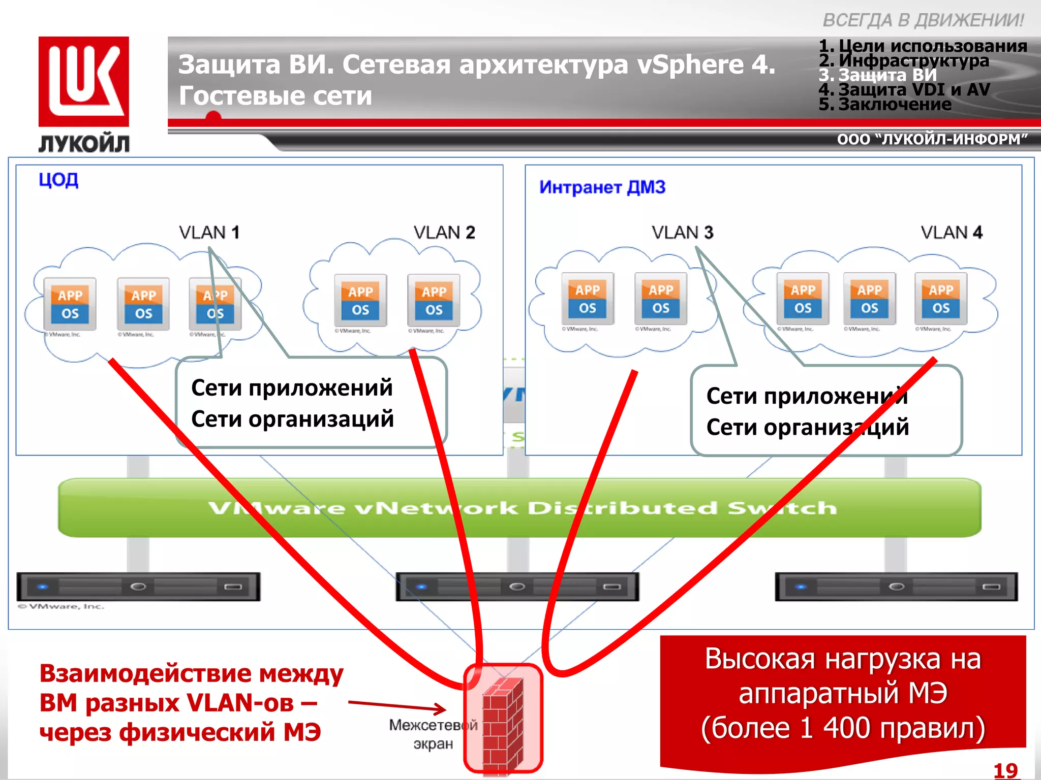 1. Цели использования
         Защита ВИ. Сетевая архитектура vSphere 4.   2. Инфраструктура
                                                     3. Защита ВИ
                                                     4. Защита VDI и AV
         Гостевые сети                               5. Заключение
                                                       ООО “ЛУКОЙЛ-ИНФОРМ”




         Сети приложений                     Сети приложений
         Сети организаций                    Сети организаций




Взаимодействие между
                                            Высокая нагрузка на
ВМ разных VLAN-ов –                            аппаратный МЭ
через физический МЭ                         (более 1 400 правил)
                                                                      19
 