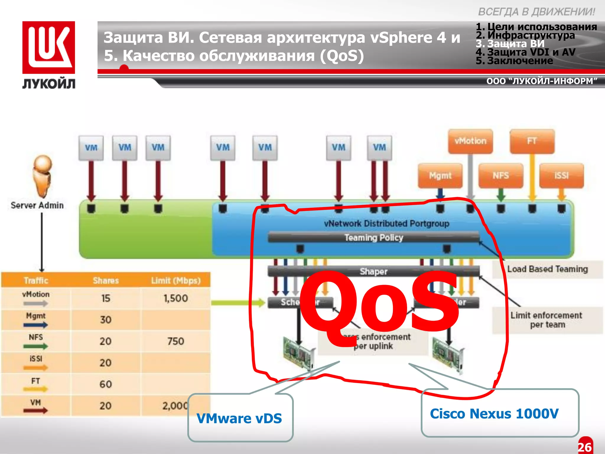 1. Цели использования
Защита ВИ. Сетевая архитектура vSphere 4 и   2. Инфраструктура
                                             3. Защита ВИ
                                             4. Защита VDI и AV
5. Качество обслуживания (QoS)               5. Заключение
                                              ООО “ЛУКОЙЛ-ИНФОРМ”




                       QoS
          VMware vDS                  Cisco Nexus 1000V

                                                              26
 