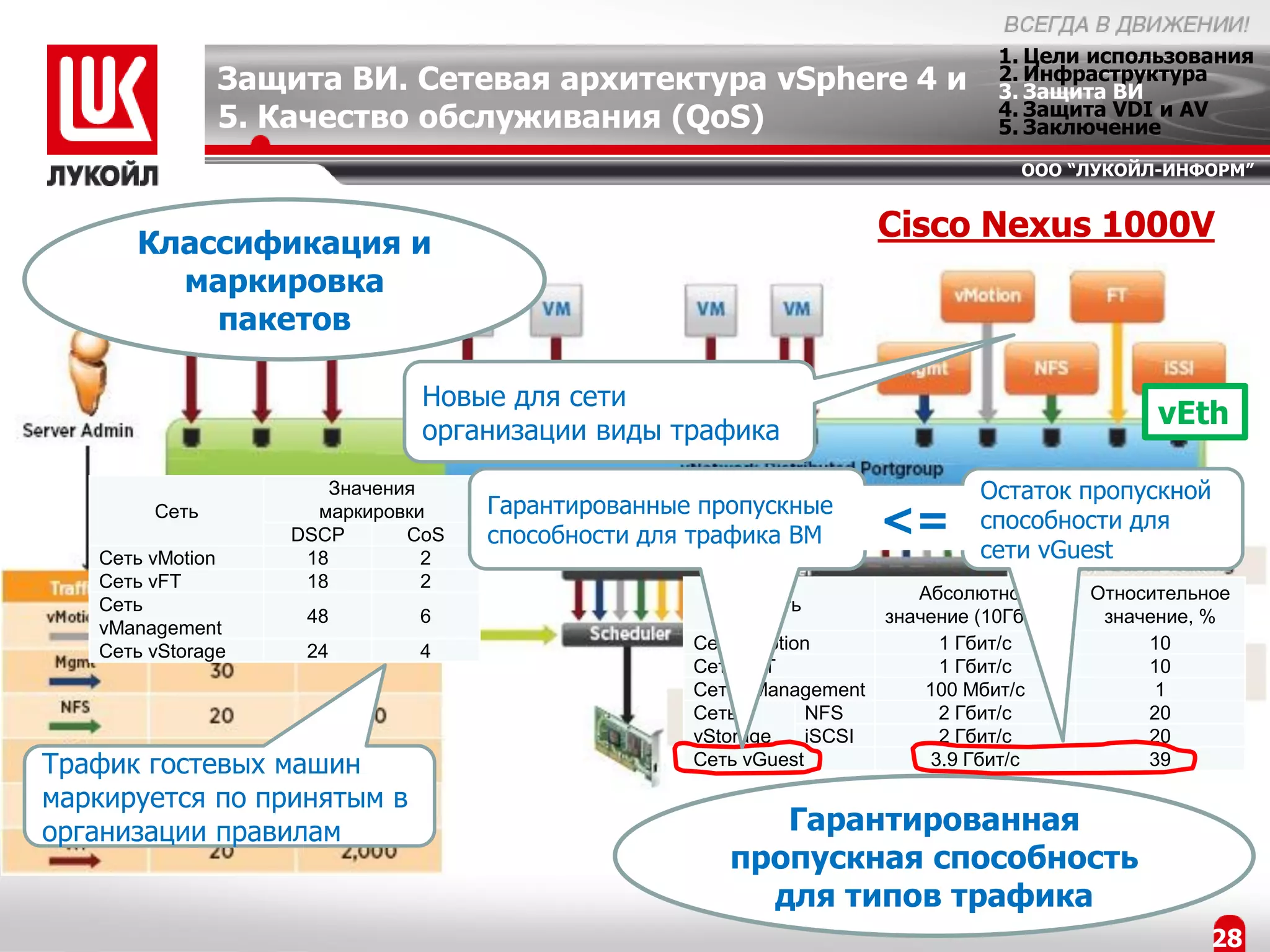 1. Цели использования
               Защита ВИ. Сетевая архитектура vSphere 4 и                        2. Инфраструктура
                                                                                 3. Защита ВИ
                                                                                 4. Защита VDI и AV
               5. Качество обслуживания (QoS)                                    5. Заключение
                                                                                    ООО “ЛУКОЙЛ-ИНФОРМ”



      Классификация и
                                                                      Cisco Nexus 1000V
        маркировка
          пакетов

                              Новые для сети
                                                                                                  vEth
                              организации виды трафика
                      Значения                                                  Остаток пропускной
                                   Гарантированные пропускные
        Сеть         маркировки
                   DSCP      CoS   способности для трафика ВМ         <=        способности для
                                                                                              Eth
   Сеть vMotion     18         2                                                сети vGuest
   Сеть vFT         18         2
                                                                         Абсолютное         Относительное
   Сеть                                                 Сеть
                    48       6                                        значение (10Гбит/с)    значение, %
   vManagement
   Сеть vStorage    24       4                    Сеть vMotion              1 Гбит/c             10
                                                  Сеть vFT                  1 Гбит/c             10
                                                  Сеть vManagement        100 Мбит/c              1
                                                  Сеть        NFS           2 Гбит/c             20
                                                  vStorage    iSCSI         2 Гбит/c             20
Трафик гостевых машин                             Сеть vGuest              3.9 Гбит/с            39

маркируется по принятым в
организации правилам                                    Гарантированная
                                                     пропускная способность
                                                       для типов трафика
                                                                                                       28
 