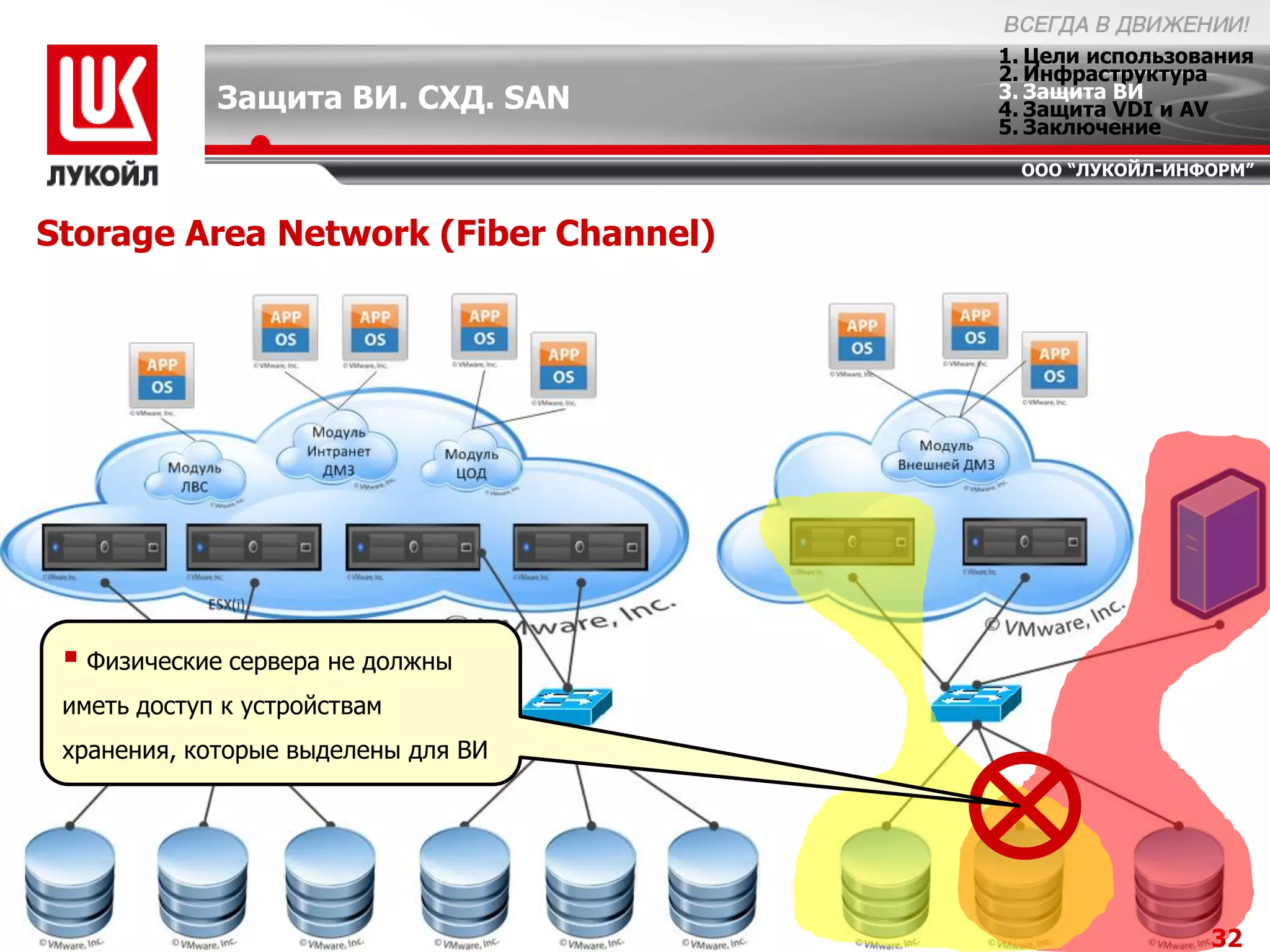 1. Цели использования
                                       2. Инфраструктура
             Защита ВИ. СХД. SAN       3. Защита ВИ
                                       4. Защита VDI и AV
                                       5. Заключение
                                        ООО “ЛУКОЙЛ-ИНФОРМ”


Storage Area Network (Fiber Channel)




  Физические сервера не должны
 иметь доступ к устройствам
 хранения, которые выделены для ВИ




                                                        32
 