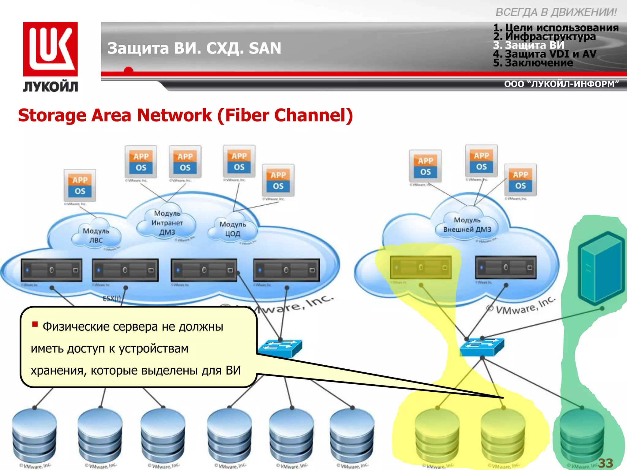 1. Цели использования
                                       2. Инфраструктура
             Защита ВИ. СХД. SAN       3. Защита ВИ
                                       4. Защита VDI и AV
                                       5. Заключение
                                        ООО “ЛУКОЙЛ-ИНФОРМ”


Storage Area Network (Fiber Channel)




  Физические сервера не должны
 иметь доступ к устройствам
 хранения, которые выделены для ВИ




                                                        33
 
