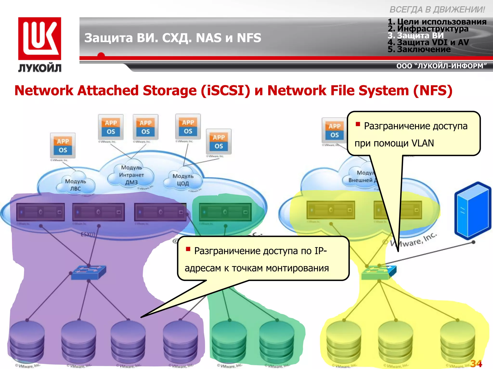 1. Цели использования
                                                              2. Инфраструктура
         Защита ВИ. СХД. NAS и NFS                            3. Защита ВИ
                                                              4. Защита VDI и AV
                                                              5. Заключение
                                                                ООО “ЛУКОЙЛ-ИНФОРМ”


Network Attached Storage (iSCSI) и Network File System (NFS)

                                                         Разграничение доступа
                                                        при помощи VLAN




                        Разграничение доступа по IP-
                       адресам к точкам монтирования




                                                                                  34
 