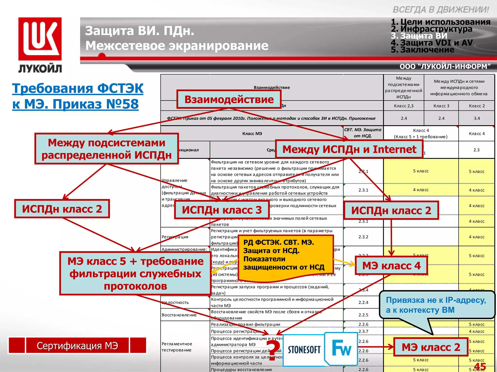 1. Цели использования
            Защита ВИ. ПДн.                                                                                                     2. Инфраструктура
                                                                                                                                3. Защита ВИ
                                                                                                                                4. Защита VDI и AV
            Межсетевое экранирование                                                                                            5. Заключение
                                                                                                                                   ООО “ЛУКОЙЛ-ИНФОРМ”
                                                                                                                                   Между
                                                                                                                                                       Между ИСПДн и сетями

Требования ФСТЭК
                                                                                                                               подсистема ми
                                                                  Взаимодействие                                                                         междуна родного
                                                                                                                              ра спределенной
                                                                                                                                                     информа ционного обмена
                                    Взаимодействие                                                                                 ИСПДн

к МЭ. Приказ №58                                Класс ИСПДн                                                                      Кла сс 2,3           Кла сс 3      Кла сс 2

                            ФСТЭК. Приказ от 05 февраля 2010г. Положение о методах и способах ЗИ в ИСПДн. Приложение                2.4                 2.4           3.4

                                                                                                            СВТ. МЭ. Защита                Кла сс 4
                                                             Класс МЭ                                            от НСД.                                            Кла сс 4
                                                                                                                                 (Кла сс 5 + 1 требова ние)
     Между подсистемами Функционал                                                                             Показатели

                                                                               Между ИСПДн и Internet2.3.1
                                                                        Средство
                                                                                                      2.2    защищенности                                             2.3
    распределенной ИСПДн                       Фильтра ция на сетевом уровне для ка ждого сетевого
                                                                                                                 от НСД

                                               па кета неза висимо (решение о фильтра ции принима ется
                                                                                                                 2.2.1                    5 кла сс                  5 кла сс
                                               на основе сетевых а дресов отпра вителя и получа теля или
                          Упра вление          на основе других эквива лентных а трибутов)
                          доступом             Фильтра ция па кетов служебных протоколов, служа щих для
                                                                                                                 2.3.1                    4 кла сс                  4 кла сс
                          (фильтра ция да нных диа гностики и упра вления ра ботой сетевых устройств
                          и тра нсляция        Фильтра ция с учетом входного и выходного сетевого

 ИСПДн класс 2
                          а дресов)
                                  ИСПДн класс 3
                                               интерфейса ка к средства проверки подлинности сетевых             2.3.1                                              4 кла сс
                                               а дресов                                                       ИСПДн класс 2
                                               Фильтра ция с учетом любых зна чимых полей сетевых
                                                                                                                 2.3.1                                              4 кла сс
                                               па кетов
                                               Регистра ция и учет фильтруемых па кетов (в па ра метры
                          Регистра ция         регистра ции включа ются а дрес, время и результа т               2.3.2                                              4 кла сс
                                               фильтра ции) РД ФСТЭК. СВТ. МЭ.
                                                               Защита от НСД.
                          Администрирова ние: Идентифика ция и а утентифика ция а дминистра тора МЭ при
                          идентифика ция и     его лока льных за проса х на доступ по идентифика тору            2.2.2                    5 кла сс                  5 кла сс
                                                               Показатели
        МЭ класс 5 + требование
                          а утентифика ция     (коду) и па ролю
                                               Регистра ция входа (выхода ) а дминистраот НСДсистему
                                                               защищенности тора МЭ в                              МЭ класс 4
        фильтрации служебных
                          Администрирова ние:
                                               (из системы) либо за грузки и инициа лиза ции системы и ее
                                               програ ммного оста нова
                                                                                                                 2.2.3                    5 кла сс                  5 кла сс

              протоколов  регистра ция
                                               Регистра ция за пуска програ мм и процессов (за да ний,
                                               за да ч)
                                                                                                                 2.3.4                                              4 кла сс

                          Целостность
                                               Контроль целостности програ ммной и информа ционной
                                                                                                                 2.2.4        Привязкассне к IP-адресу,
                                                                                                                                     5 кла         5 кла сс
                                               ча сти МЭ

                          Восста новление
                                               Восста новление свойств МЭ после сбоев и отка зов
                                                                                                                 2.2.5
                                                                                                                              а к контексту ВМ
                                                                                                                                     5 кла сс      5 кла сс
                                               оборудова ния
                                               Реа лиза ции пра вил фильтра ции                                  2.2.6                    5 кла сс                  5 кла сс
                                               Процесса регистра ции                                             2.3.7                                              4 кла сс




                                                                        ?
                                               Процесса идентифика ции и а утентифика ции
                                                                                                                 2.2.6                    5 кла сс                  5 кла сс
   Сертификация МЭ        Регла ментное
                          тестирова ние
                                               а дминистра тора МЭ
                                               Процесса регистра ции действий а дминистра тора МЭ                2.2.6              МЭкла сс
                                                                                                                                     5 класс 2                      5 кла сс
                                               Процесса контроля за целостностью програ ммной и
                                                                                                                 2.2.6                    5 кла сс                  5 кла сс
                                                                                                                                                                      45
                                               информа ционной ча сти
                                               Процедуры восста новления                                         2.2.6                    5 кла сс                  5 кла сс
 
