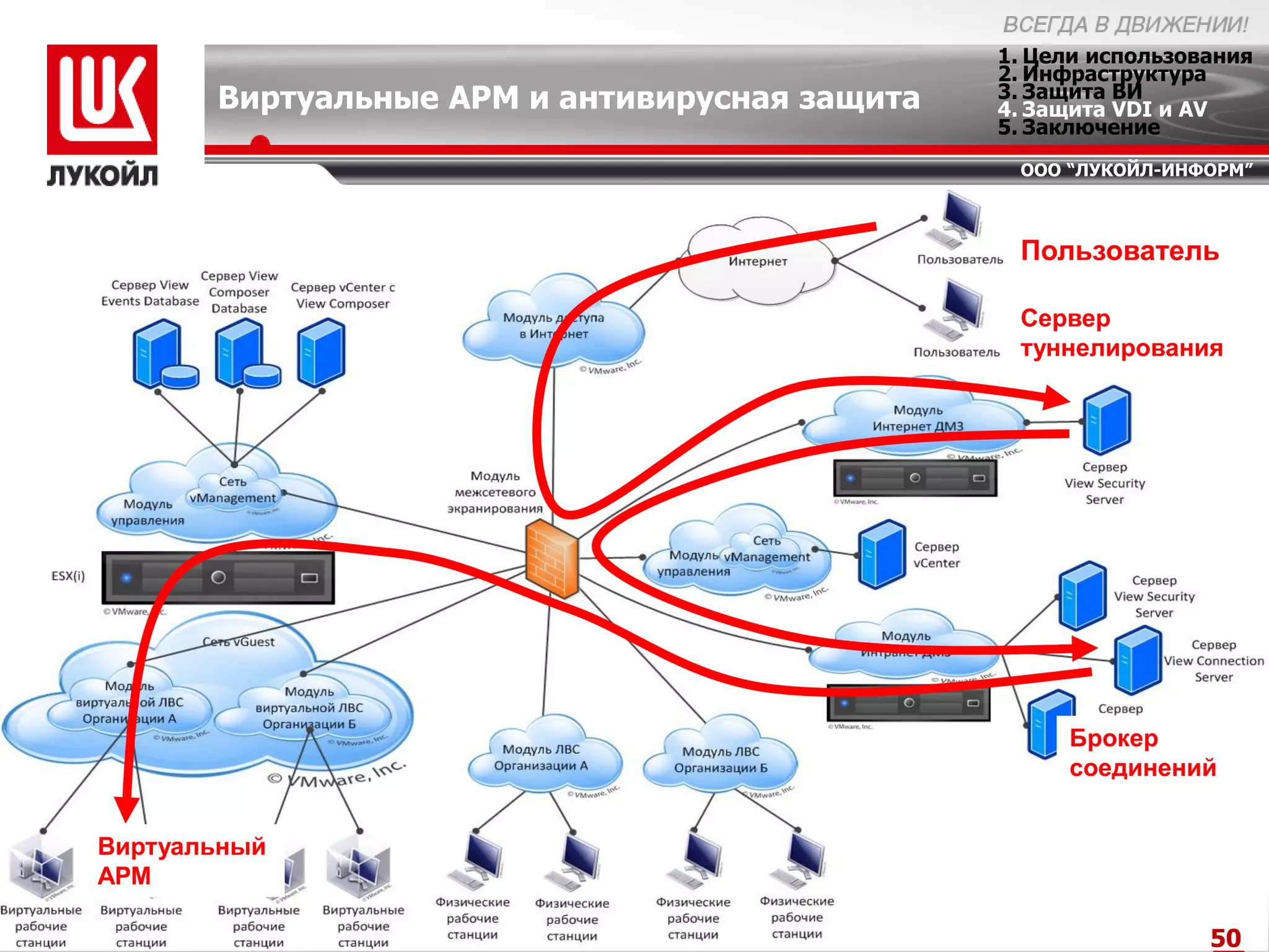 1. Цели использования
                                               2. Инфраструктура
       Виртуальные АРМ и антивирусная защита   3. Защита ВИ
                                               4. Защита VDI и AV
                                               5. Заключение
                                                ООО “ЛУКОЙЛ-ИНФОРМ”



                                                Пользователь

                                                Сервер
                                                туннелирования




                                                    Брокер
                                                    соединений


Виртуальный
АРМ

                                                                50
 
