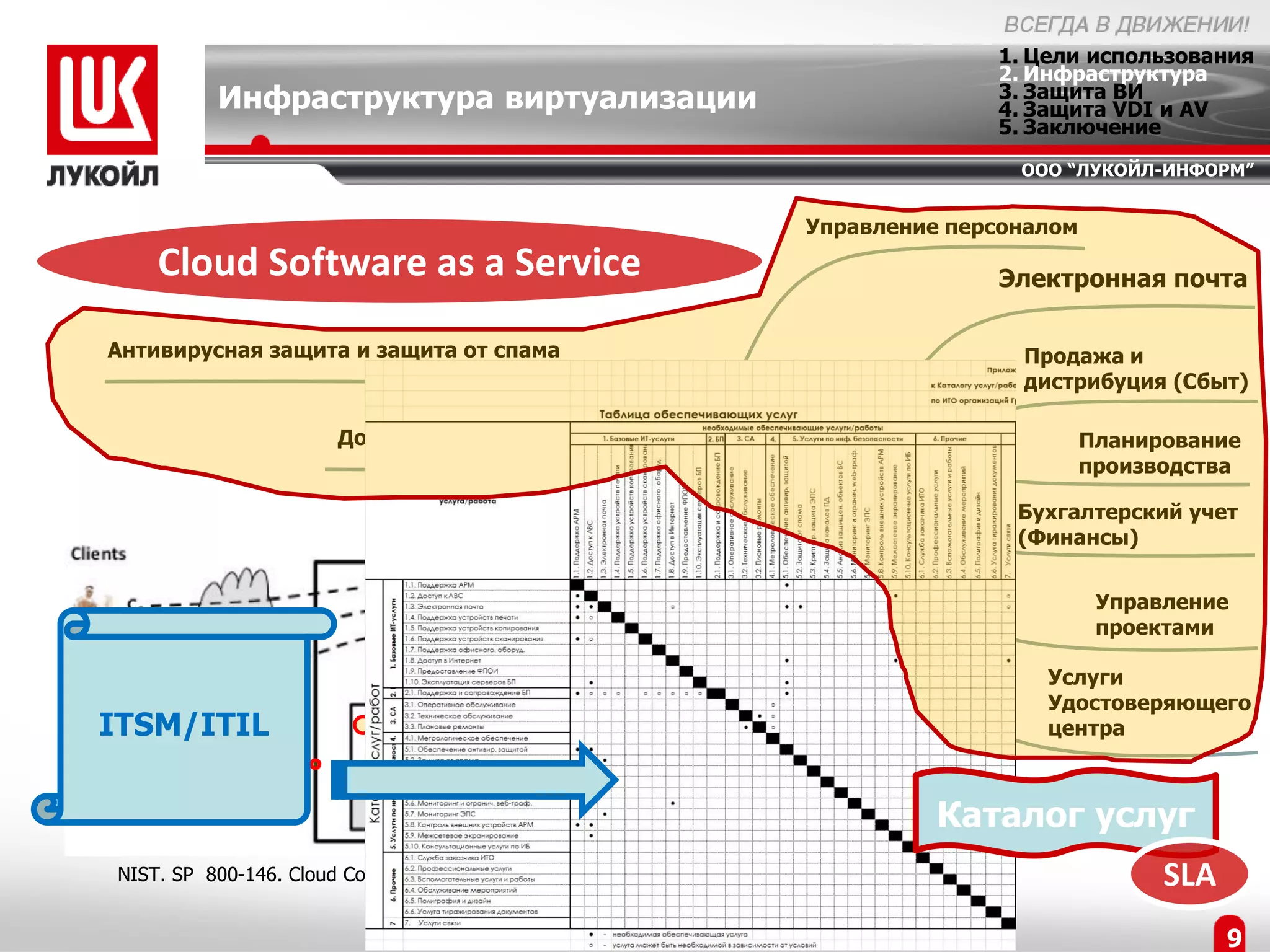 1. Цели использования
                                                                                      2. Инфраструктура
          Инфраструктура виртуализации                                                3. Защита ВИ
                                                                                      4. Защита VDI и AV
                                                                                      5. Заключение
                                                                                        ООО “ЛУКОЙЛ-ИНФОРМ”


                                                                        Управление персоналом
    Cloud Software as a Service                                                       Электронная почта

Антивирусная защита и защита от спама                                                   Продажа и
                                                                                        дистрибуция (Сбыт)

                       Документооборот                                                          Планирование
                                                                                                производства

                                                                                        Бухгалтерский учет
                                                                                        (Финансы)
                                    Услуги
                                                                                                 Управление
                                                                                                 проектами

                                                                                          Услуги
                                                                                          Удостоверяющего
ITSM/ITIL                                                                                 центра



                                                                                  Каталог услуг
NIST. SP 800-146. Cloud Computing Synopsis and Recommendations. Раздел 5.4.3                          SLA
                                                                                                            9
 