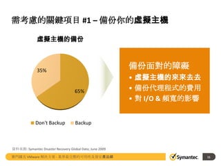 需考慮的關鍵項目 #1 – 備份你的虛擬主機
虛擬主機的備份

備份面對的障礙

35%

65%

Don't Backup

• 虛擬主機的來來去去
• 備份代理程式的費用
• 對 I/O & 頻寬的影響

Backup

資料來源: Symantec Disaster Recovery Global Data; June 2009
賽門鐵克 VMware 解決方案 - 業界最完整的可用性及資安產品線

11

 