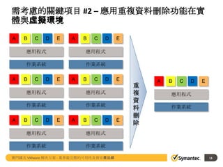 需考慮的關鍵項目 #2 – 應用重複資料刪除功能在實
體與虛擬環境
A

B

C

D

E

A

B

C

D

應用程式

A

應用程式

作業系統

作業系統

B

C

D

E

A

B

C

D

應用程式

E

應用程式

作業系統
A

E

作業系統

B

C

D

E

A

B

C

D

應用程式

B

C

D

E

應用程式
作業系統

應用程式

作業系統

E

重
複
資
料
刪
除

A

作業系統

賽門鐵克 VMware 解決方案 - 業界最完整的可用性及資安產品線

13

 
