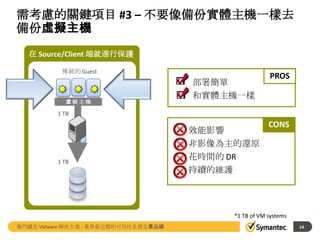 需考慮的關鍵項目 #3 – 不要像備份實體主機一樣去
備份虛擬主機
在 Source/Client 端就進行保護
傳統的 Guest

虛擬主機

部署簡單
和實體主機一樣

PROS

1 TB

1 TB

效能影響
非影像為主的還原
花時間的 DR
持續的維護

CONS

*1 TB of VM systems
賽門鐵克 VMware 解決方案 - 業界最完整的可用性及資安產品線

14

 