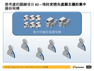 需考慮的關鍵項目 #3 – 橫跨實體與虛擬主機的集中
備份架構

集中的備份基礎架構

賽門鐵克 VMware 解決方案 - 業界最完整的可用性及資安產品線

17

 