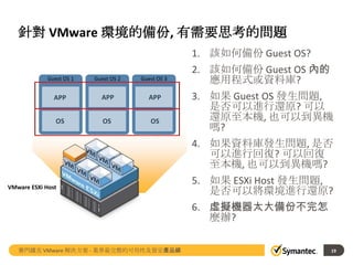 針對 VMware 環境的備份, 有需要思考的問題
1. 該如何備份 Guest OS?
Guest OS 1

Guest OS 2

Guest OS 3

APP

APP

APP

OS

OS

OS

2. 該如何備份 Guest OS 內的
應用程式或資料庫?
3. 如果 Guest OS 發生問題,
是否可以進行還原? 可以
還原至本機, 也可以到異機
嗎?
4. 如果資料庫發生問題, 是否
可以進行回復? 可以回復
至本機, 也可以到異機嗎?

VMware ESXi Host

5. 如果 ESXi Host 發生問題,
是否可以將環境進行還原?
6. 虛擬機器太大備份不完怎
麼辦?

賽門鐵克 VMware 解決方案 - 業界最完整的可用性及資安產品線

19

 