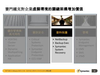 賽門鐵克對企業虛擬環境的關鍵架構增加價值

儲存管理與
高可用性
• VERITAS
Cluster
Server
• Dynamic
Multipathing
• Application
HA

資訊安全
• Critical
Systems
Protection
• Symantec
Endpoint
Protection
• CCS VSM

賽門鐵克 VMware 解決方案 - 業界最完整的可用性及資安產品線

資料保護
• NetBackup
• Backup Exec
• Symantec
System
Recovery

管理
• Symantec
Endpoint
Management
• CMS
• SMS
• ITMS

28

 