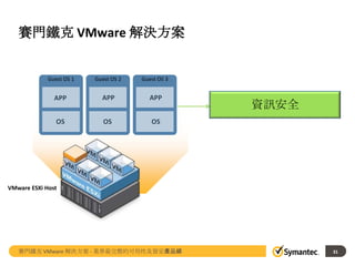 賽門鐵克 VMware 解決方案

Guest OS 1

Guest OS 2

Guest OS 3

APP

APP

APP

OS

OS

OS

資訊安全

VMware ESXi Host

賽門鐵克 VMware 解決方案 - 業界最完整的可用性及資安產品線

31

 