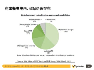 在虛擬環境內, 弱點仌舊存在

賽門鐵克 VMware 解決方案 - 業界最完整的可用性及資安產品線

33

 