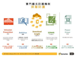 賽門鐵克防護機制

深層防護

Intrusion
Prevention
網路

Antivirus
檔案

Download
Insight

SONAR
行為模式

Power
Eraser
修復

信譽評等

當惡意程式嘗試感
染整個網路時進行
阻擋

當檔案進入系統時
進行掃瞄並移除惡
意程式

在 2011 年阻擋了
37 億個攻擊

在 2011 年阻擋了
14 億個攻擊

移除難清理的感染

透過群眾的智慧決定
檔案及網站的安全性

在應用程式執行時進
行監控並辨識可疑的
行為

在 2011 年阻擋了
4 千 4 百萬個攻擊

在 2011 年阻擋了
2 千 9 百萬個攻擊

在 2011 年阻擋了
1億7千3百萬個攻擊

賽門鐵克 VMware 解決方案 - 業界最完整的可用性及資安產品線

34

 