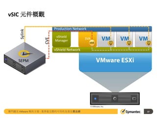 Production Network

CVE

Sylink

vSIC 元件概觀

vShield
Manager

SVA

vShield Network

SEPM

賽門鐵克 VMware 解決方案 - 業界最完整的可用性及資安產品線

37

 