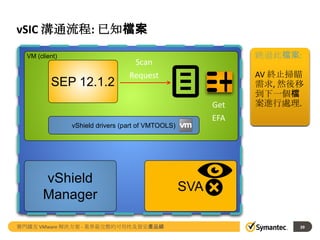 vSIC 溝通流程: 已知檔案
VM (client)

SEP 12.1.2

Scan
Request
Get
EFA

Check
Submit
EFA: if in
跳過此檔案:
chache:
Extended File
Sending some
attribute.
AV 終止掃瞄
EFA attribute
The file is
Check然後移
需求, for
via the vShield
known
reputation
到下一個檔
“plumbing”
and whitelist
案進行處理.
flag

vShield drivers (part of VMTOOLS)

vShield
Manager
賽門鐵克 VMware 解決方案 - 業界最完整的可用性及資安產品線

SVA
39

 