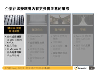 企業在虛擬環境內有更多需注意的環節

儲存管理與
高可用性
• 確保虛擬機器
及 ESXi 主機的
HA/DR
• 提高效能
• 在 VMware 環
境內的應用程
式故障移轉

資訊安全
• Hypervisor 的
保護
• 虛擬機器的保
護
• 病毒及惡意程
式掃瞄的最佳
化
• 資安規範的遵
循

賽門鐵克 VMware 解決方案 - 業界最完整的可用性及資安產品線

資料保護

管理

• P2V 及 V2P 的
轉換
• 快照備份

• Guest 及 ESX 修
補程式派送與
管理

• 真正的單一檔
案還原

• 應用程式虛擬
化及串流

• 虛擬應用程式
的保護

48

 
