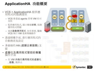 ApplicationHA 功能概要
• VCS + ApplicationHA 提供應
用程式的協調還原

VM1

VM1

VM2

ORA

– VCS 會透過 agents 管理 VM 的可
用性

VM2
SQL

ORA

SQL

App
HA

OS

App
HA
OS

OS

– 監控應用程式, 顯示健康狀態, 偵測
應用程式問題

VCS

OS
VCS

– 重新啟動應用程式. 如有需要, 驅動
VCS 執行 VM 重新開機動作

• 透過精靈介面, 進行應用程式的
自動搜索及設定

UI

datacent
er_1

APA

APA

APA

SQL

SQL

SAP

SQL

SQL

APA

WAS

WAS

WAS

cluster_
1

• 多層級的 HA (虛擬企業服務) 支
援
• 虛擬化及應用程式管控的專屬
操作介面

Start
host_2

Stop
vm_1

Restart
SQL_1

vm_2

– 在 VM 內執行應用程式的虛擬化
, 啟動, 與停止
賽門鐵克 VMware 解決方案 - 業界最完整的可用性及資安產品線

ORA_1

53

 