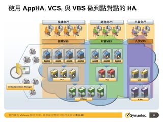 使用 AppHA, VCS, 與 VBS 做到點對點的 HA
採購部門

人資部門

採購VBS

AppHA

財務部門

財務VBS

人資VBS

AppHA

AppHA

AppHA

VCS

AppHA
AppHA

AppHA
AppHA

VCS

AppHA
AppHA

VCS

Veritas Operations Manager

CFS HA

賽門鐵克 VMware 解決方案 - 業界最完整的可用性及資安產品線

SF HA

57

 