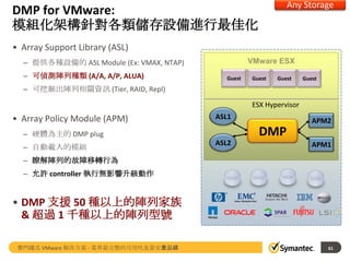 Any Storage

DMP for VMware:
模組化架構針對各類儲存設備進行最佳化
• Array Support Library (ASL)

VMware ESX

– 提供各種設備的 ASL Module (Ex: VMAX, NTAP)
– 可偵測陣列種類 (A/A, A/P, ALUA)

Guest

Guest

Guest

Guest

– 可挖掘出陣列相關資訊 (Tier, RAID, Repl)
ESX Hypervisor

• Array Policy Module (APM)

ASL1

DMP

– 硬體為主的 DMP plug
– 自動載入的模組

APM2

ASL2

APM1

– 瞭解陣列的故障移轉行為
– 允許 controller 執行無影響升級動作

• DMP 支援 50 種以上的陣列家族
& 超過 1 千種以上的陣列型號
賽門鐵克 VMware 解決方案 - 業界最完整的可用性及資安產品線

61

 