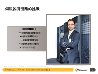 伺服器所面臨的挑戰

外部的因素
伺服器的成長
複製度
IT 自動化趨勢
•• 階層式應用程式架構
硬體的價位/效能比
• 虛擬化
• •應用最佳作法
資訊安全的漏洞
•• •持續擴張的企業
降低 IT 花費
多種作業系統

• •經濟狀況的下滑
標準化 vs. 差異性
• 增加服務品質

Source: Market Overview: The IT Management Software Market, Forrester, March 2008

賽門鐵克 VMware 解決方案 - 業界最完整的可用性及資安產品線

69

 
