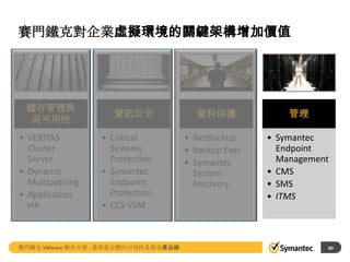 賽門鐵克對企業虛擬環境的關鍵架構增加價值

儲存管理與
高可用性
• VERITAS
Cluster
Server
• Dynamic
Multipathing
• Application
HA

資訊安全
• Critical
Systems
Protection
• Symantec
Endpoint
Protection
• CCS VSM

賽門鐵克 VMware 解決方案 - 業界最完整的可用性及資安產品線

資料保護
• NetBackup
• Backup Exec
• Symantec
System
Recovery

管理
• Symantec
Endpoint
Management
• CMS
• SMS
• ITMS

80

 