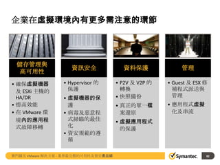企業在虛擬環境內有更多需注意的環節

儲存管理與
高可用性
• 確保虛擬機器
及 ESXi 主機的
HA/DR
• 提高效能
• 在 VMware 環
境內的應用程
式故障移轉

資訊安全
• Hypervisor 的
保護
• 虛擬機器的保
護
• 病毒及惡意程
式掃瞄的最佳
化
• 資安規範的遵
循

賽門鐵克 VMware 解決方案 - 業界最完整的可用性及資安產品線

資料保護

管理

• P2V 及 V2P 的
轉換
• 快照備份

• Guest 及 ESX 修
補程式派送與
管理

• 真正的單一檔
案還原

• 應用程式虛擬
化及串流

• 虛擬應用程式
的保護

82

 