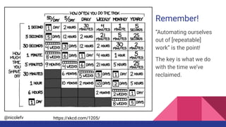 @nicolefv
Remember!
“Automating ourselves
out of [repeatable]
work” is the point!
The key is what we do
with the time we’ve
reclaimed.
https://xkcd.com/1205/
 