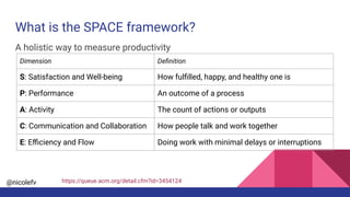 @nicolefv
What is the SPACE framework?
https://queue.acm.org/detail.cfm?id=3454124
Dimension Deﬁnition
S: Satisfaction and Well-being How fulﬁlled, happy, and healthy one is
P: Performance An outcome of a process
A: Activity The count of actions or outputs
C: Communication and Collaboration How people talk and work together
E: Eﬃciency and Flow Doing work with minimal delays or interruptions
A holistic way to measure productivity
 