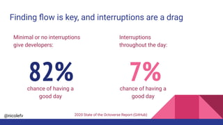 @nicolefv
Finding ﬂow is key, and interruptions are a drag
chance of having a
good day
82% 7%
Minimal or no interruptions
give developers:
chance of having a
good day
2020 State of the Octoverse Report (GitHub)
Interruptions
throughout the day:
 