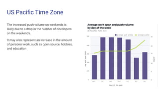 US Paciﬁc Time Zone
The increased push volume on weekends is
likely due to a drop in the number of developers
on the weekends.
It may also represent an increase in the amount
of personal work, such as open source, hobbies,
and education
 
