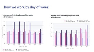 how we work by day of week
 