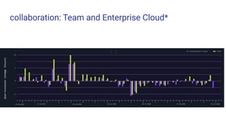 collaboration: Team and Enterprise Cloud*
 