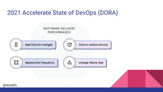 @nicolefv
2021 Accelerate State of DevOps (DORA)
 