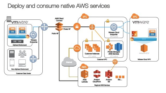 VMware and AWS together (June 2017)