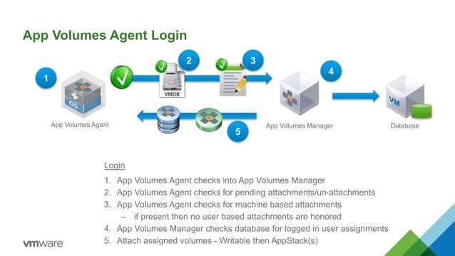 VMware App Volumes Troubleshooting | PPTX
